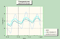 Temperaturverlauf | Hitzeperiode Diagramm: Temperaturverlauf | Hitzeperiode
